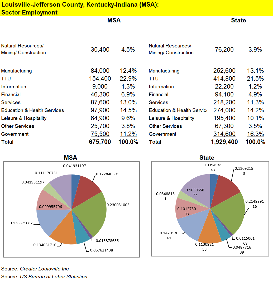 REGIONAL ANALYSIS OF LOUISVILLE KENTUCKY MSA