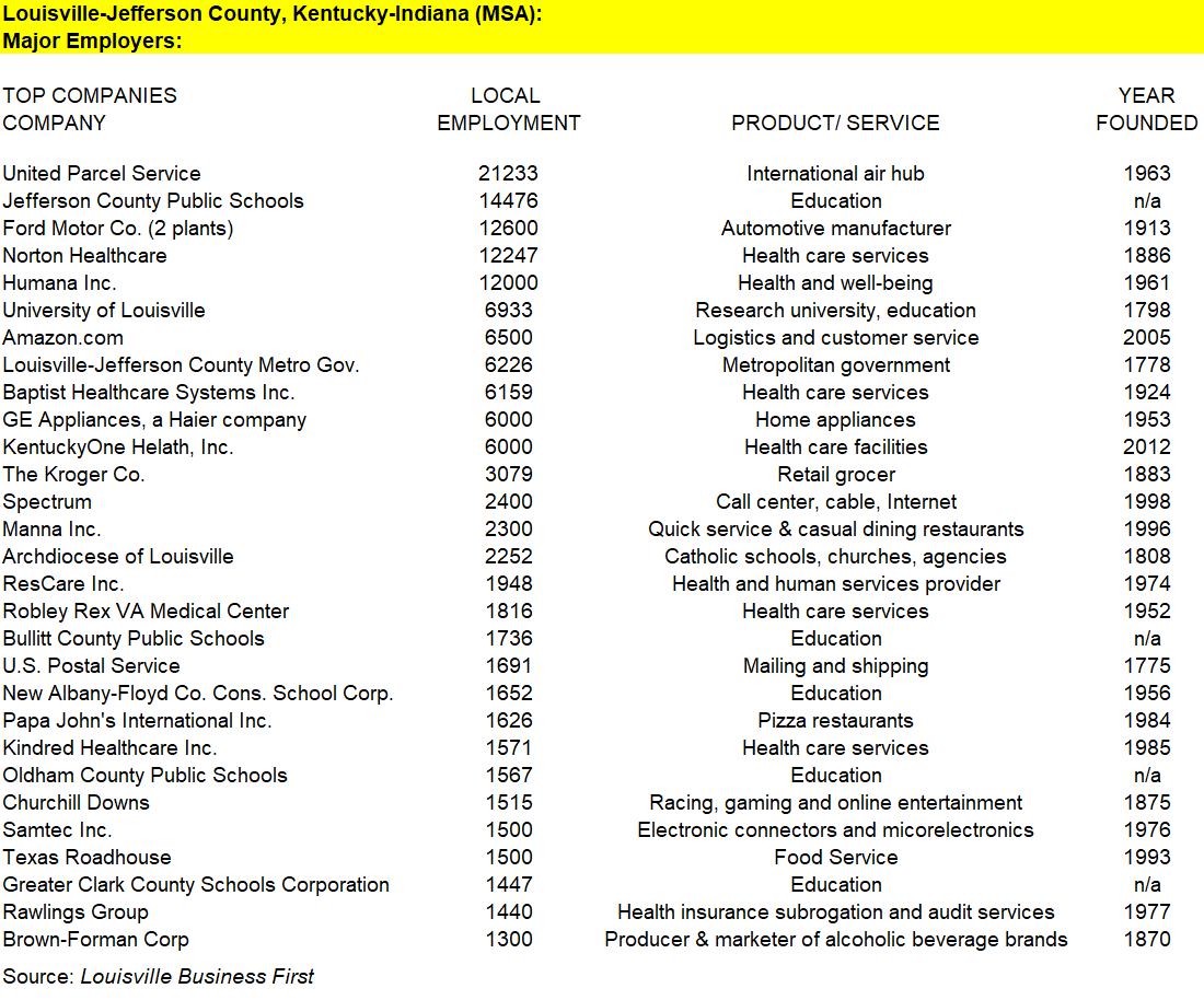 REGIONAL ANALYSIS OF LOUISVILLE KENTUCKY MSA